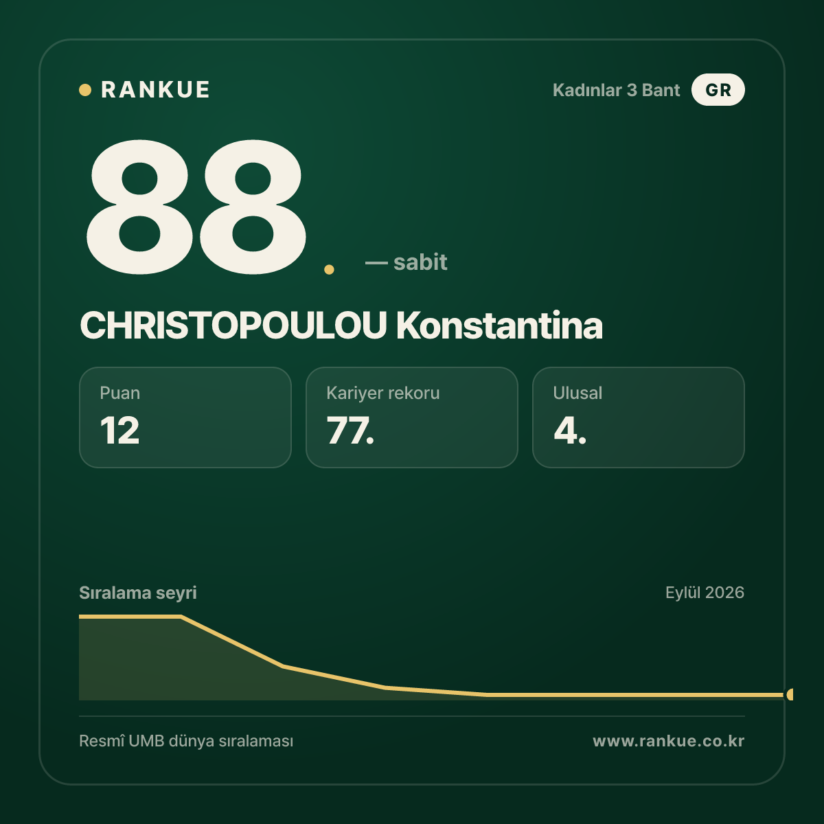 CHRISTOPOULOU Konstantina — 88.