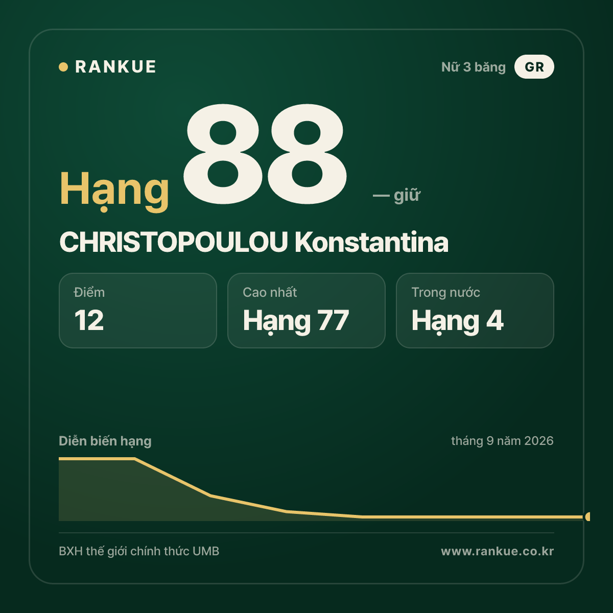 CHRISTOPOULOU Konstantina — hạng 88