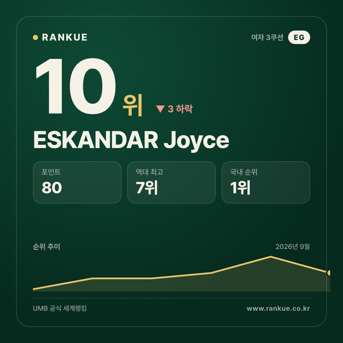 ESKANDAR Joyce — 10위