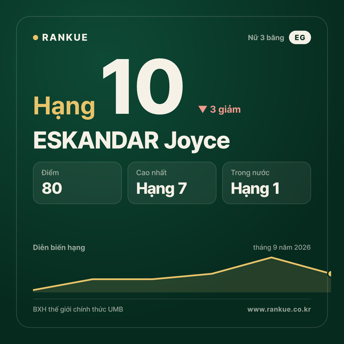 ESKANDAR Joyce — hạng 10