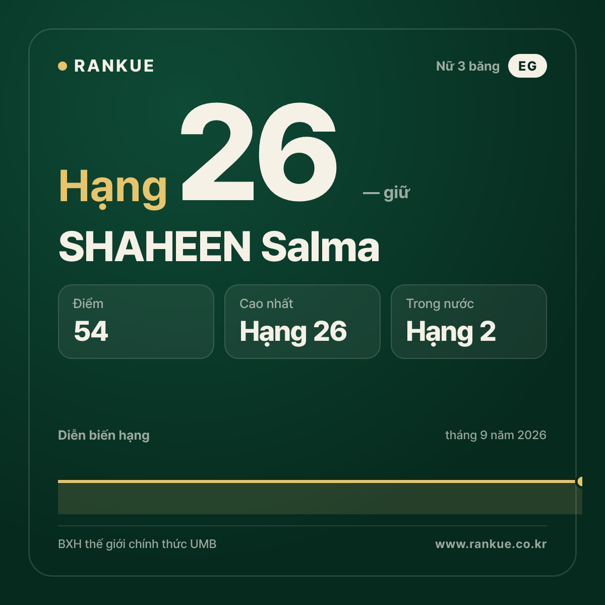 SHAHEEN Salma — hạng 26