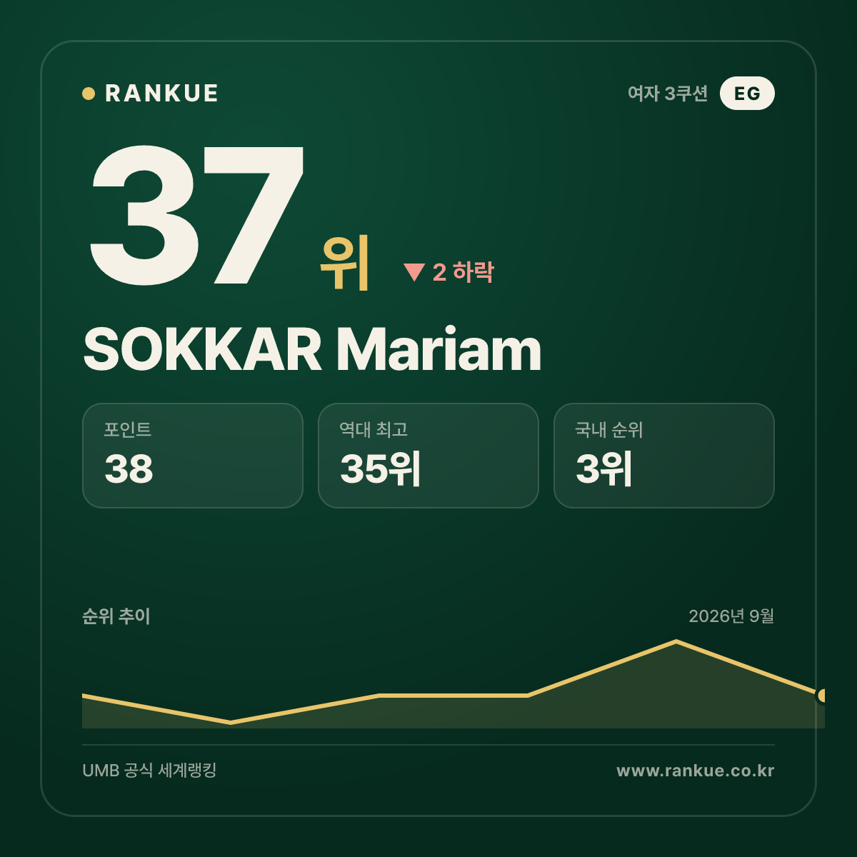 SOKKAR Mariam — 37위