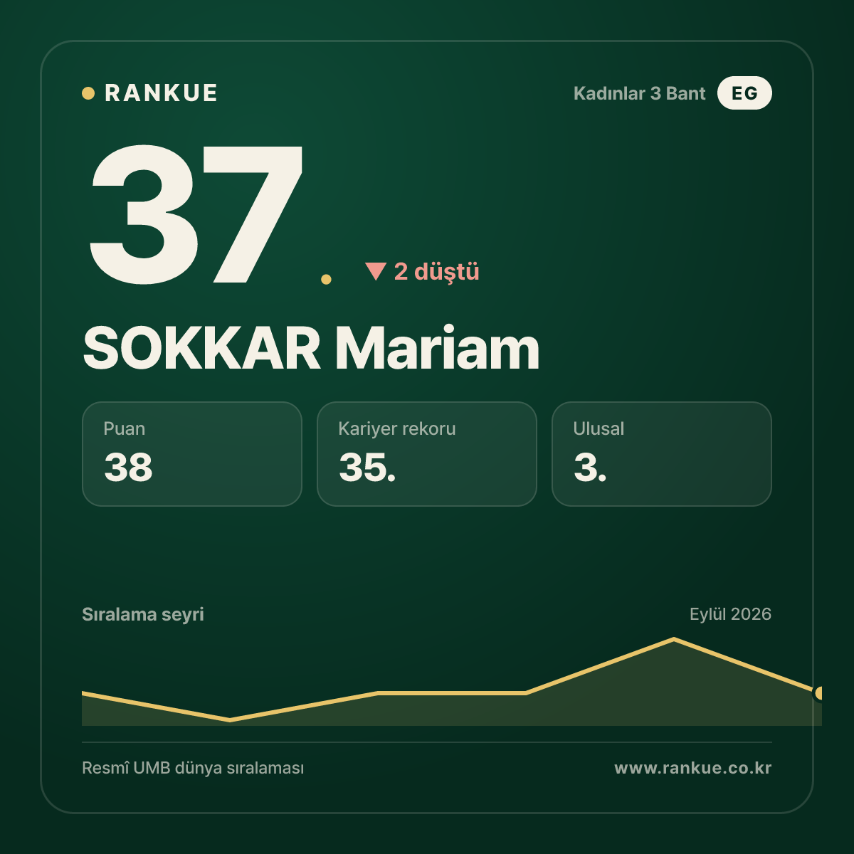 SOKKAR Mariam — 37.