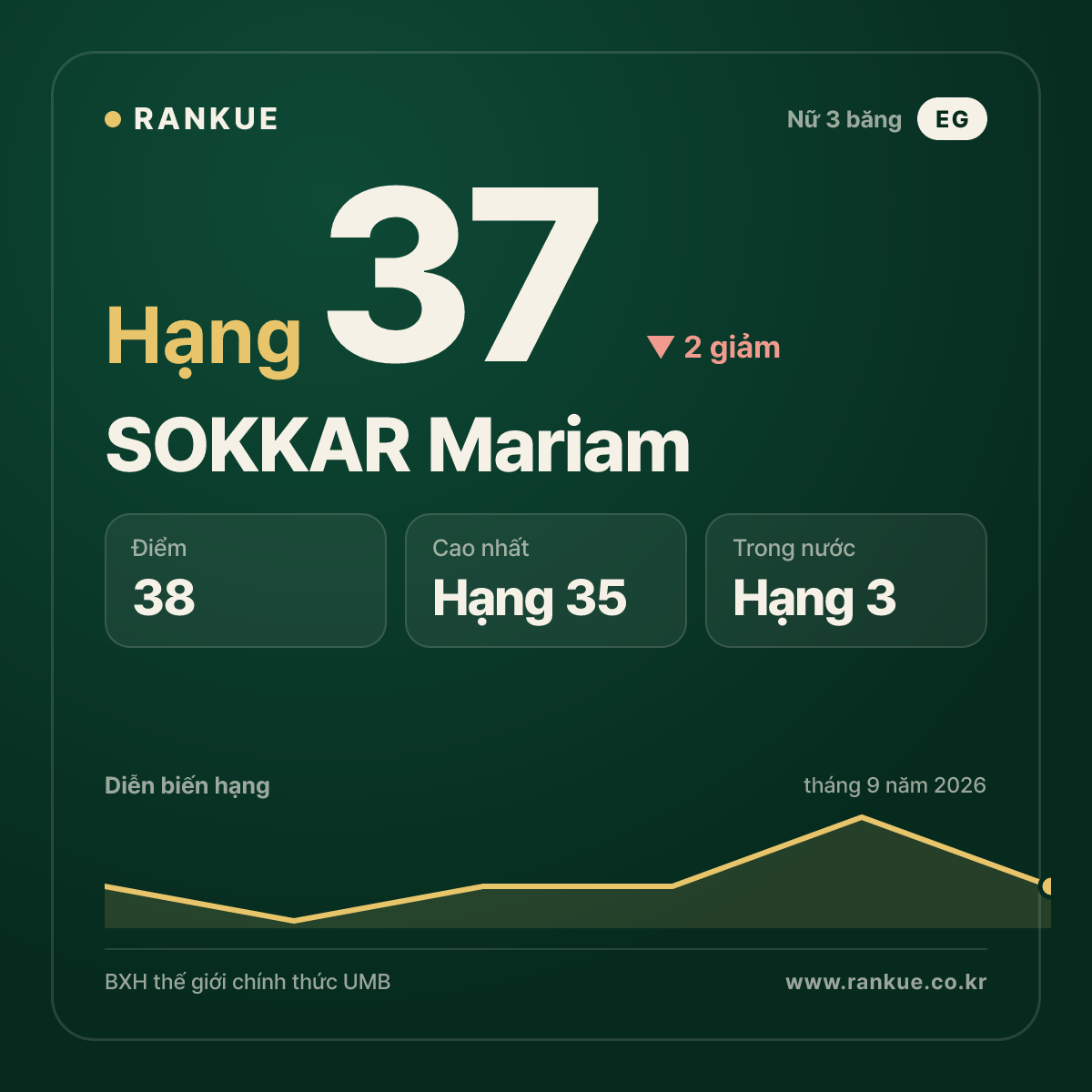 SOKKAR Mariam — hạng 37