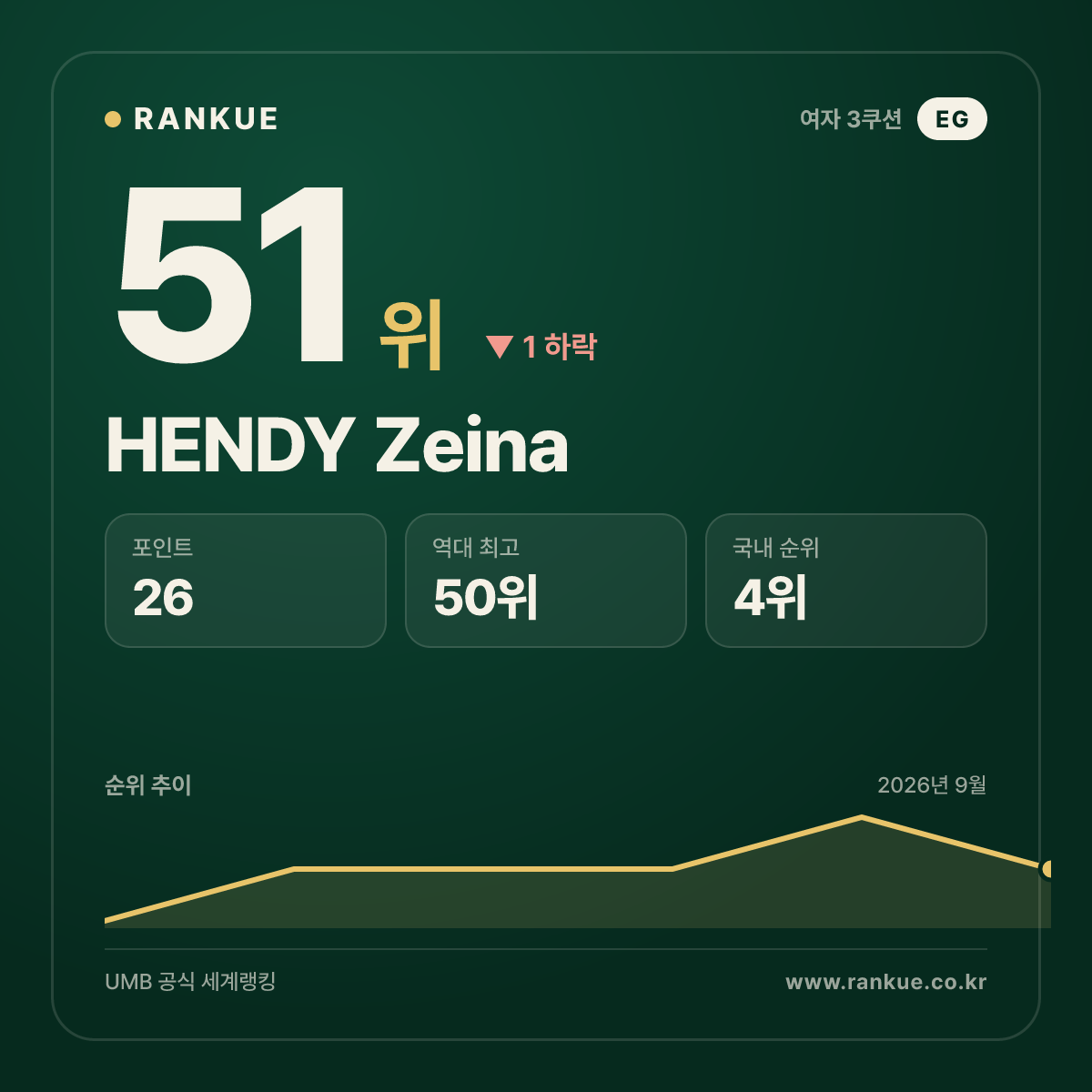 HENDY Zeina — 51위