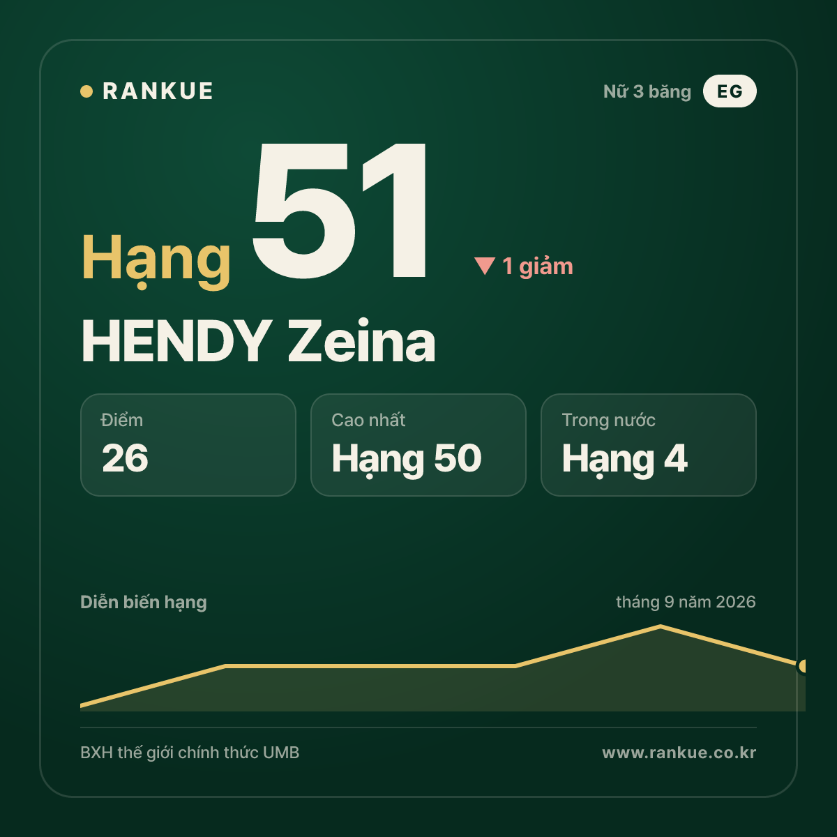 HENDY Zeina — hạng 51