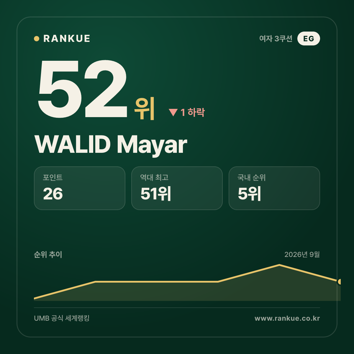 WALID Mayar — 52위