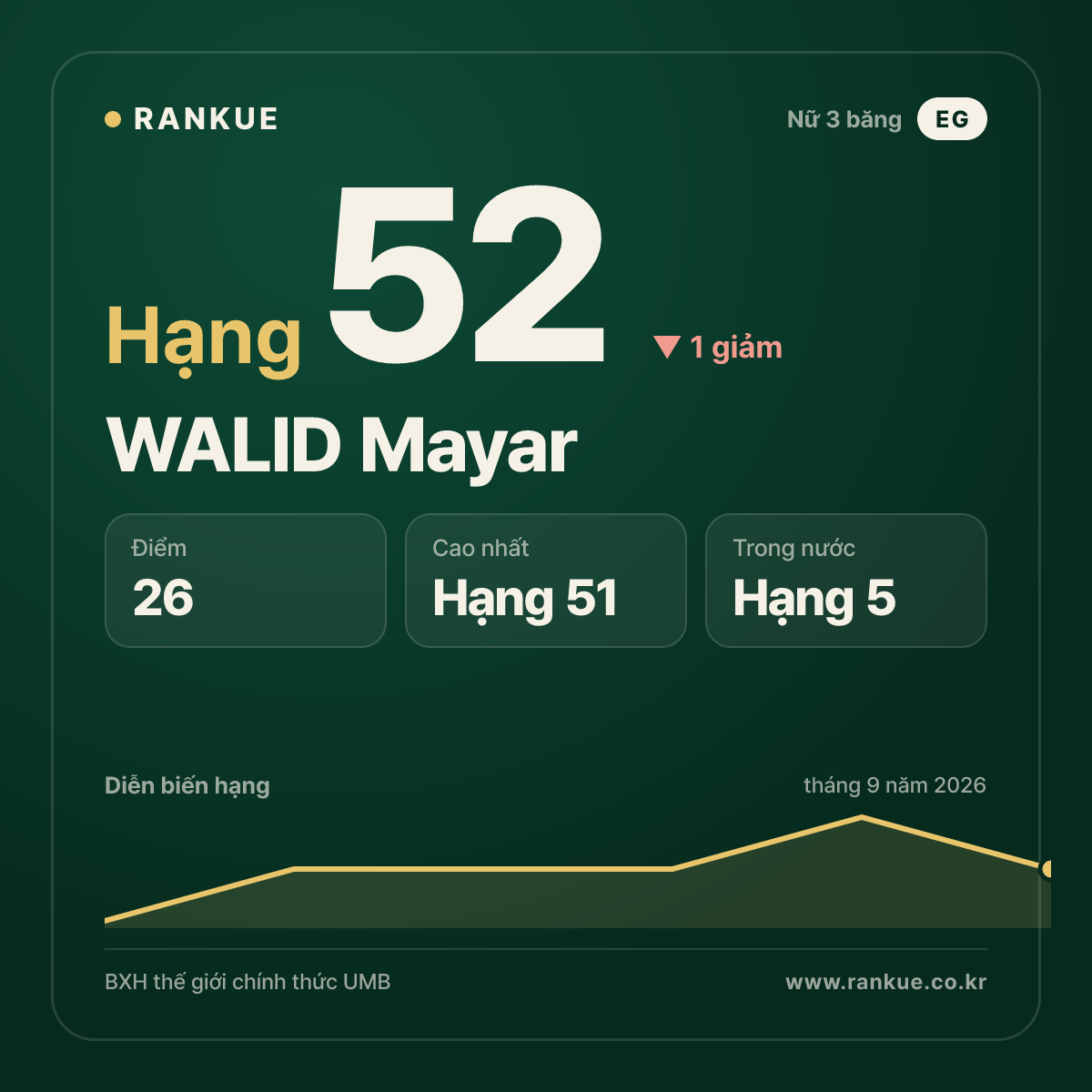 WALID Mayar — hạng 52