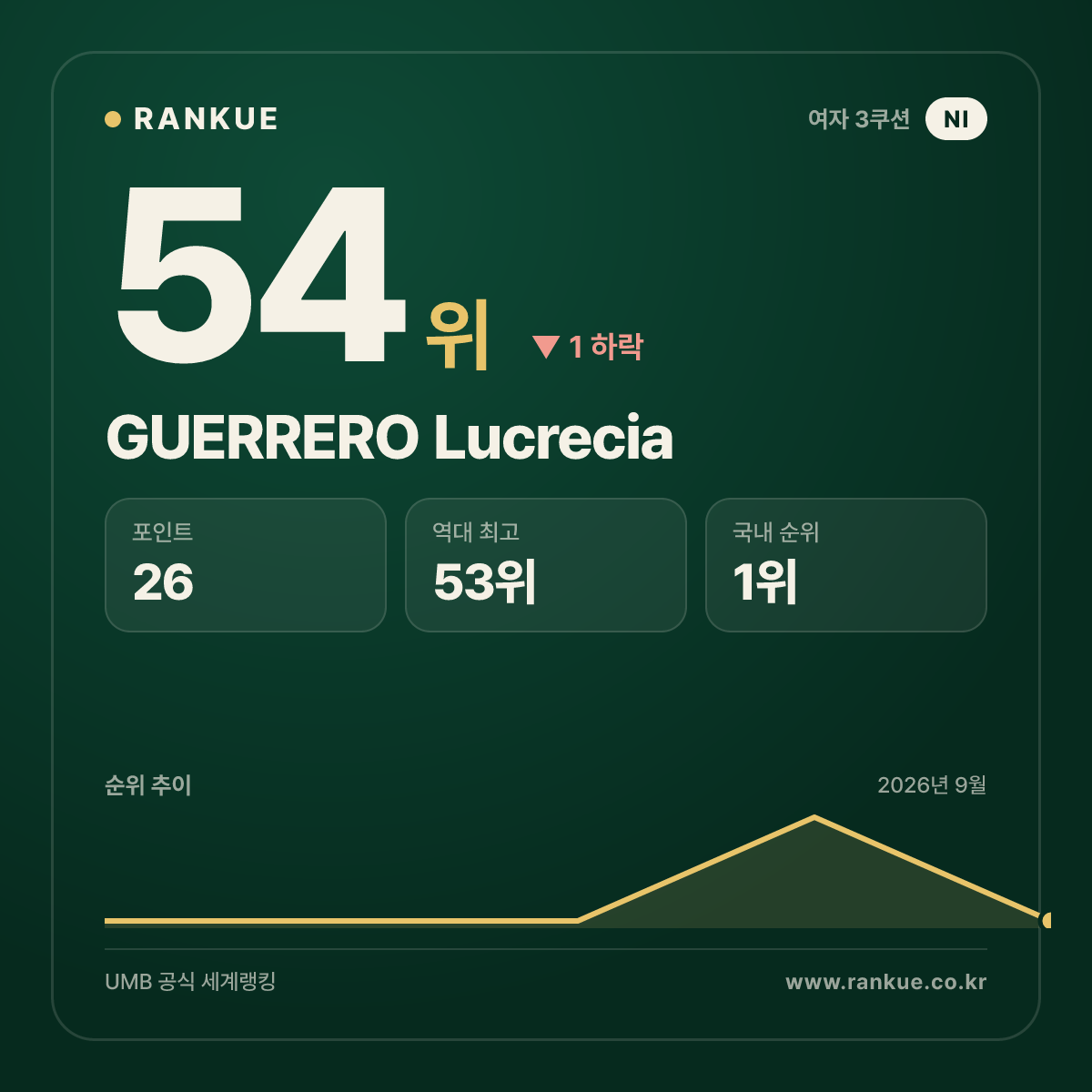 GUERRERO Lucrecia — 54위