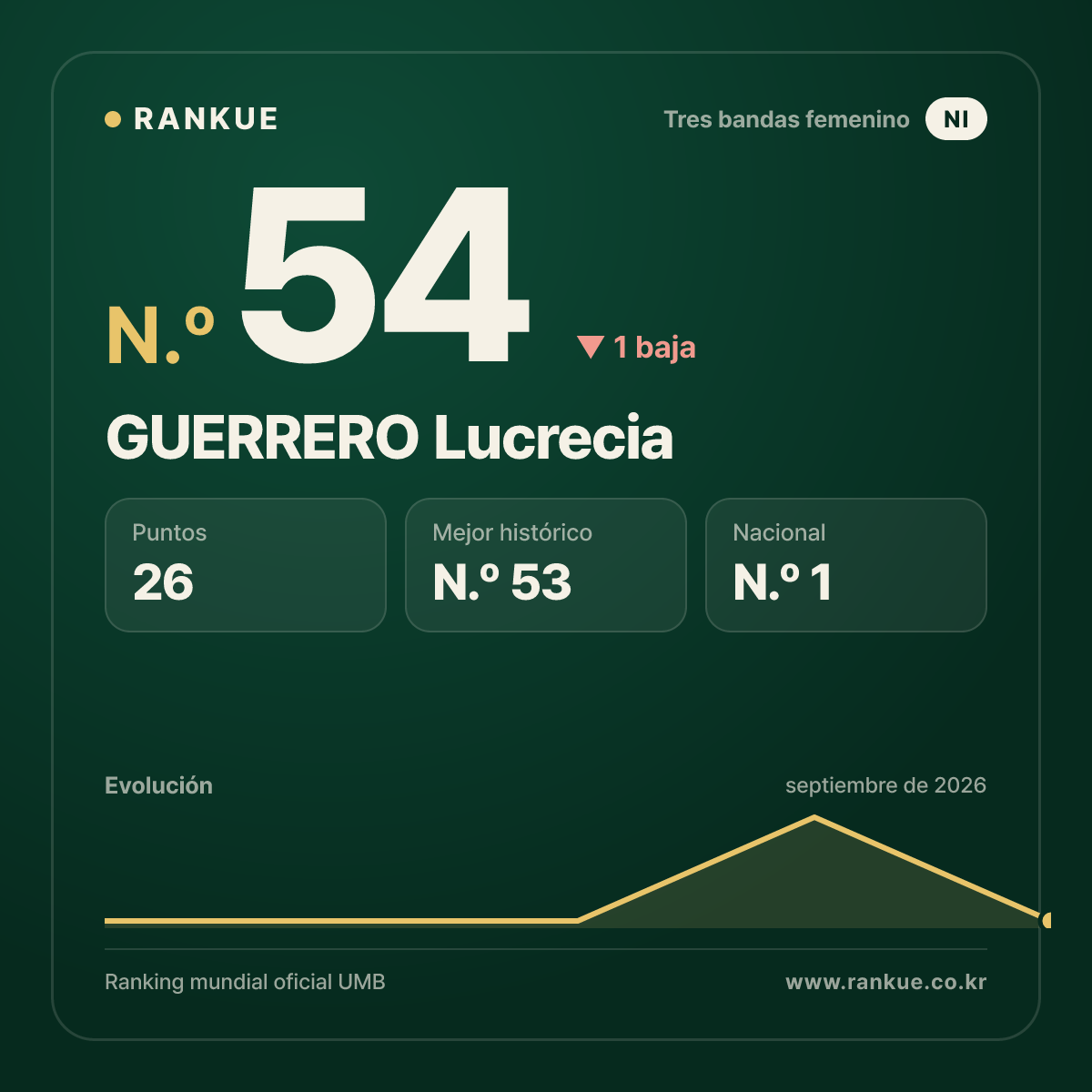 GUERRERO Lucrecia — N.º 54