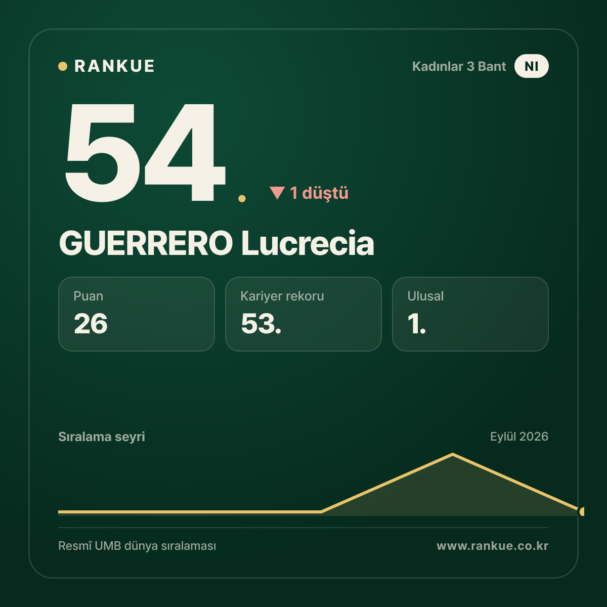 GUERRERO Lucrecia — 54.