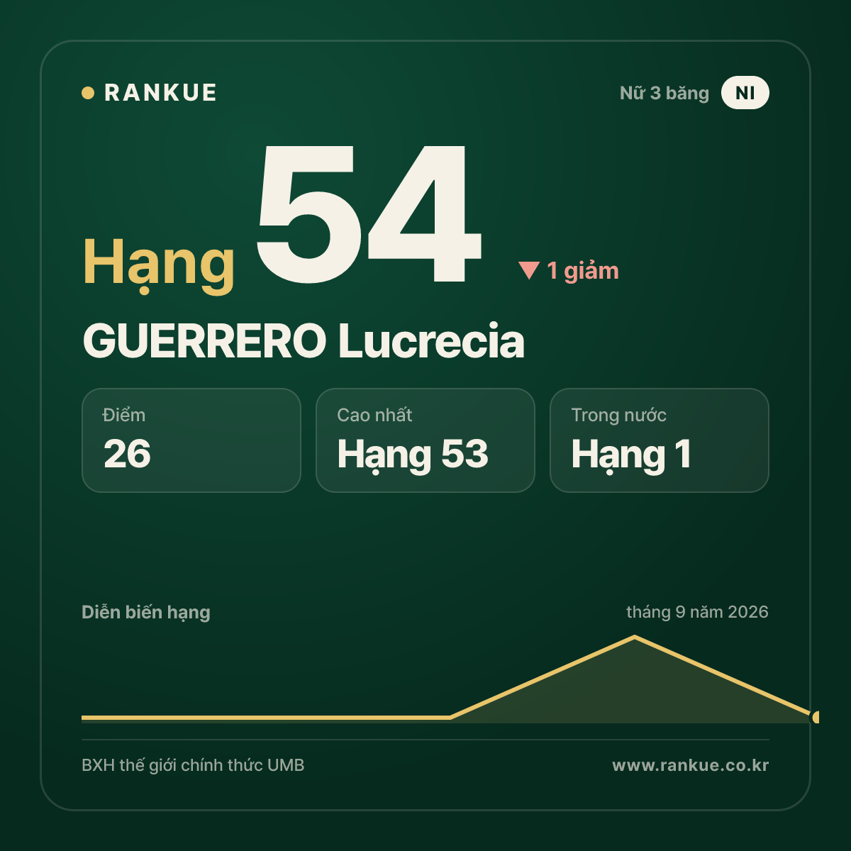 GUERRERO Lucrecia — hạng 54