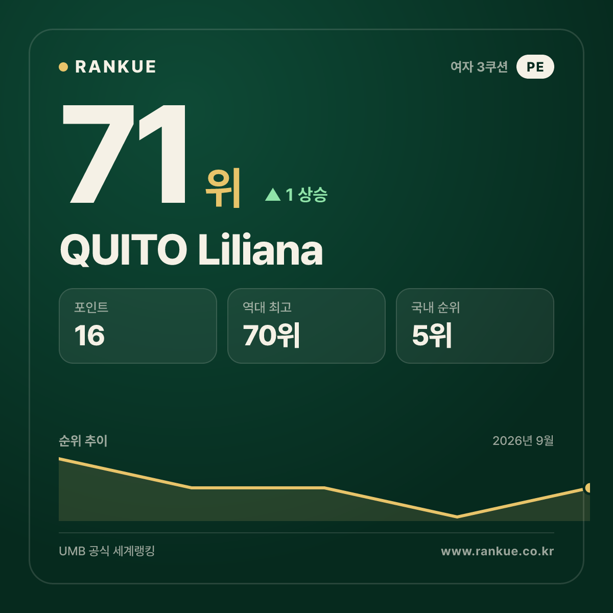 QUITO Liliana — 71위
