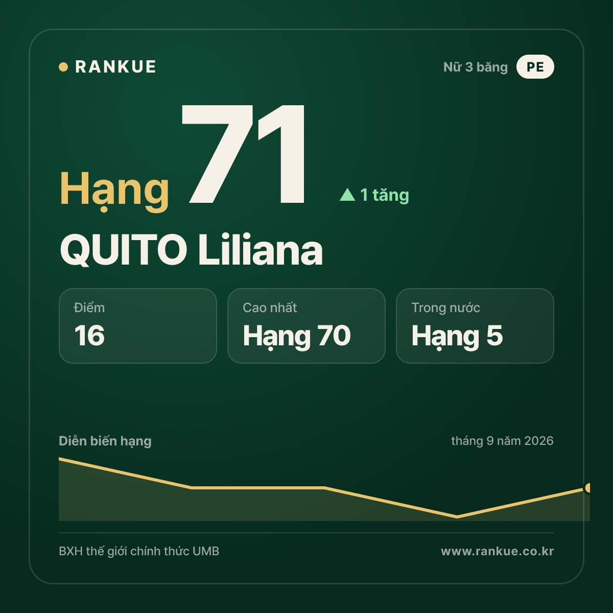 QUITO Liliana — hạng 71