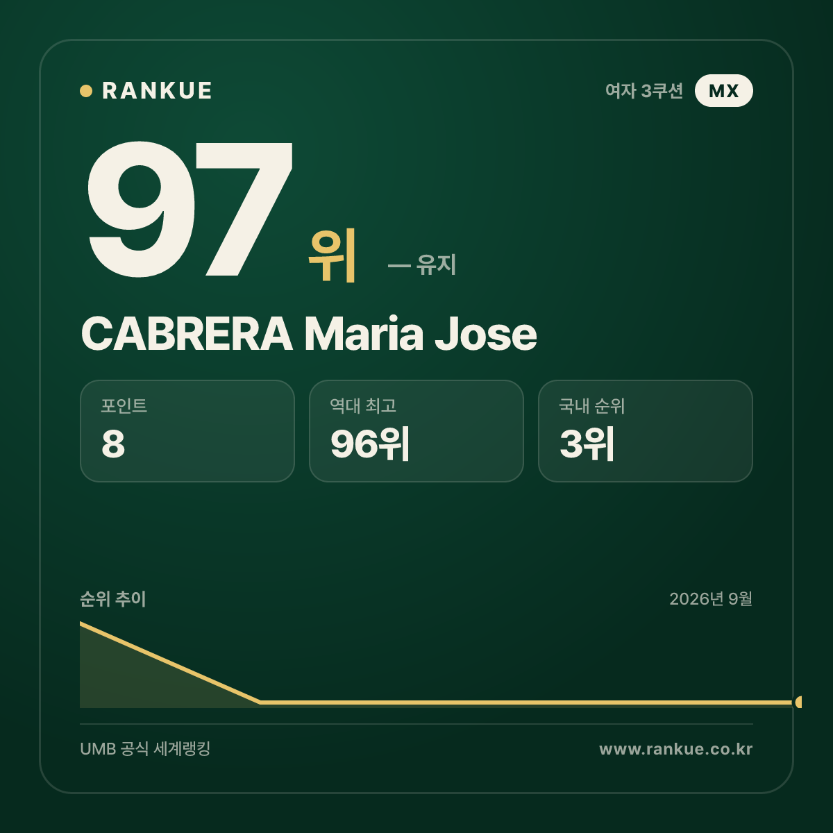 CABRERA Maria Jose — 97위