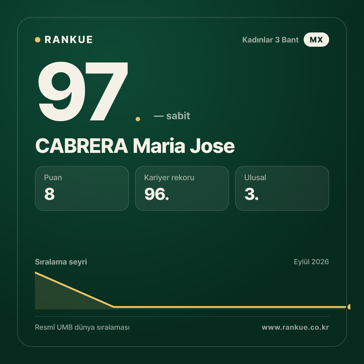CABRERA Maria Jose — 97.