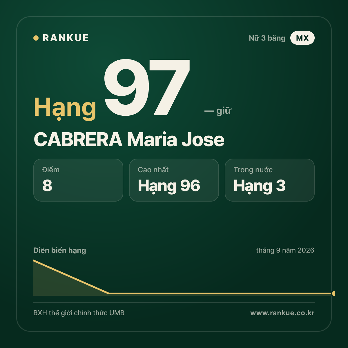 CABRERA Maria Jose — hạng 97