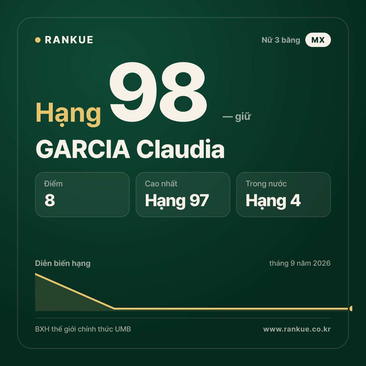 GARCIA Claudia — hạng 98