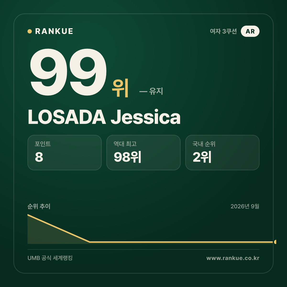 LOSADA Jessica — 99위