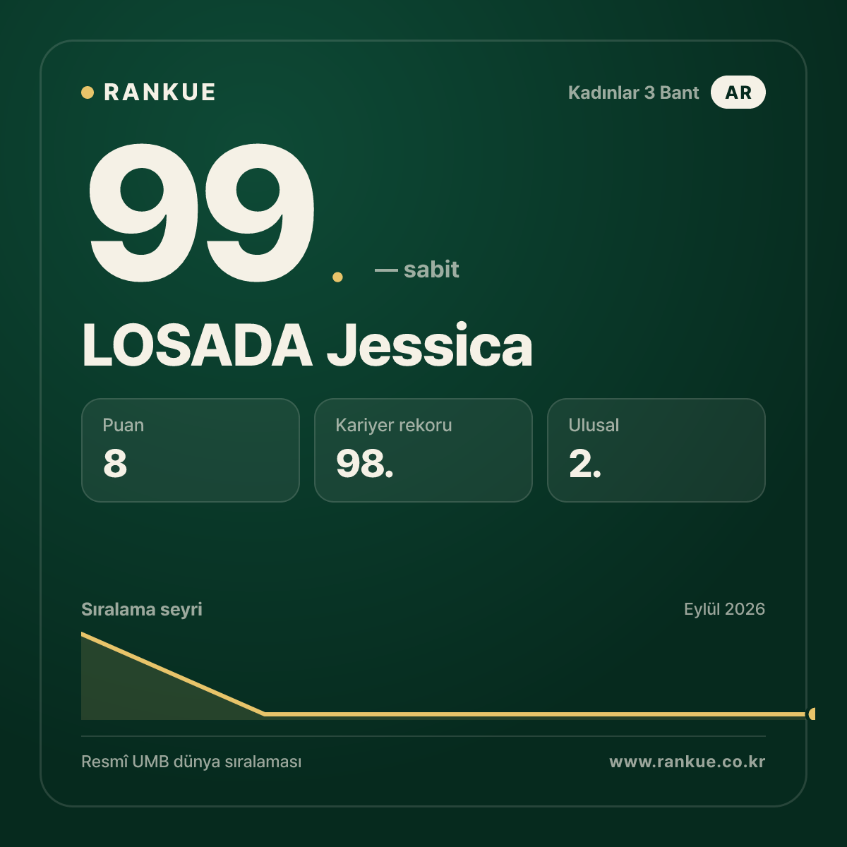 LOSADA Jessica — 99.