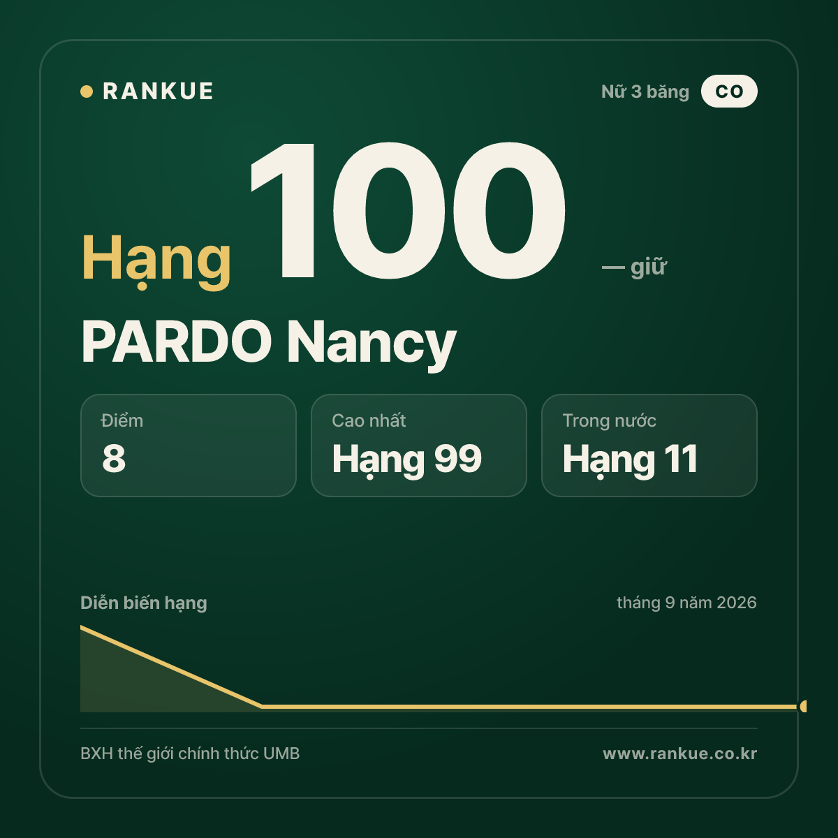 PARDO Nancy — hạng 100