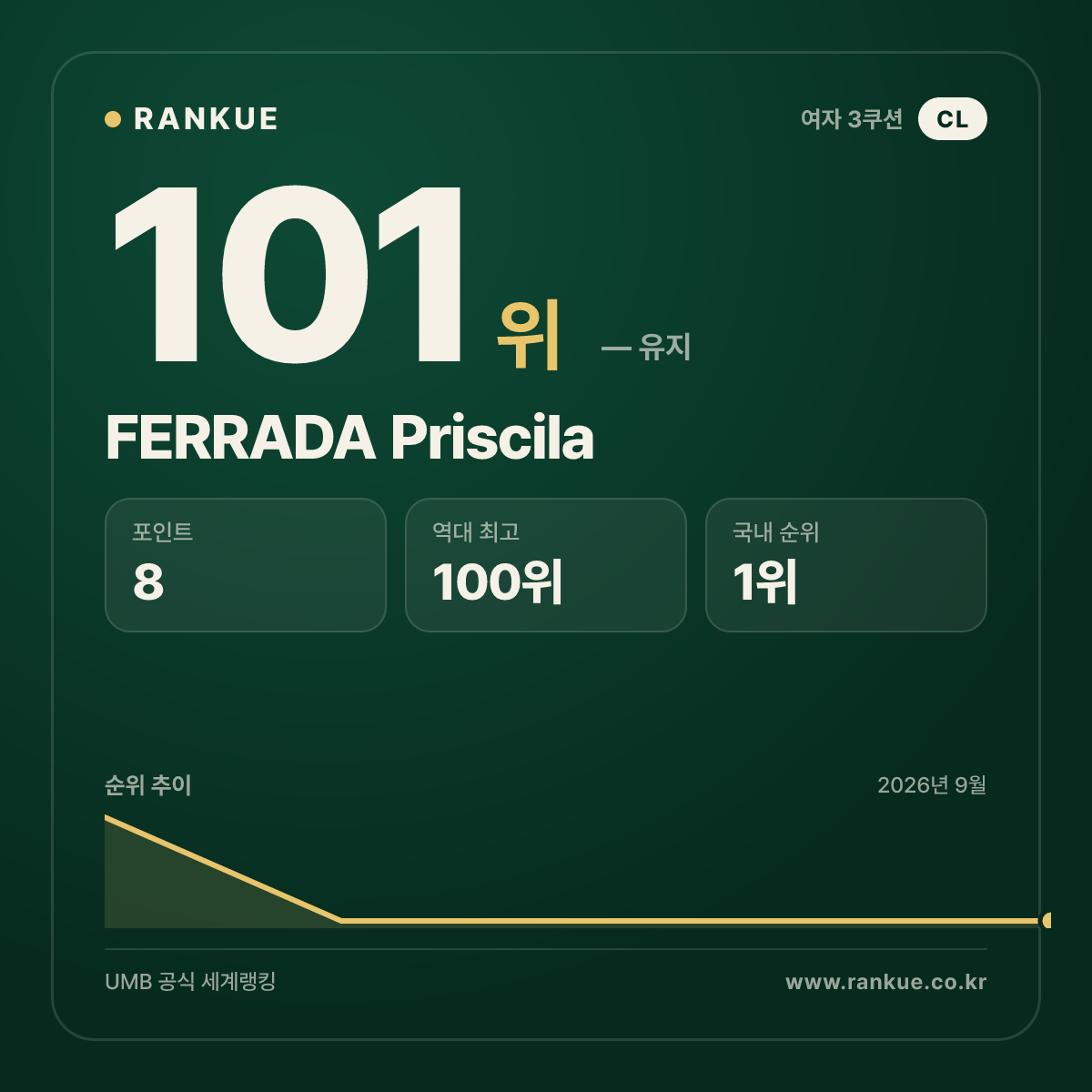 FERRADA Priscila — 101위