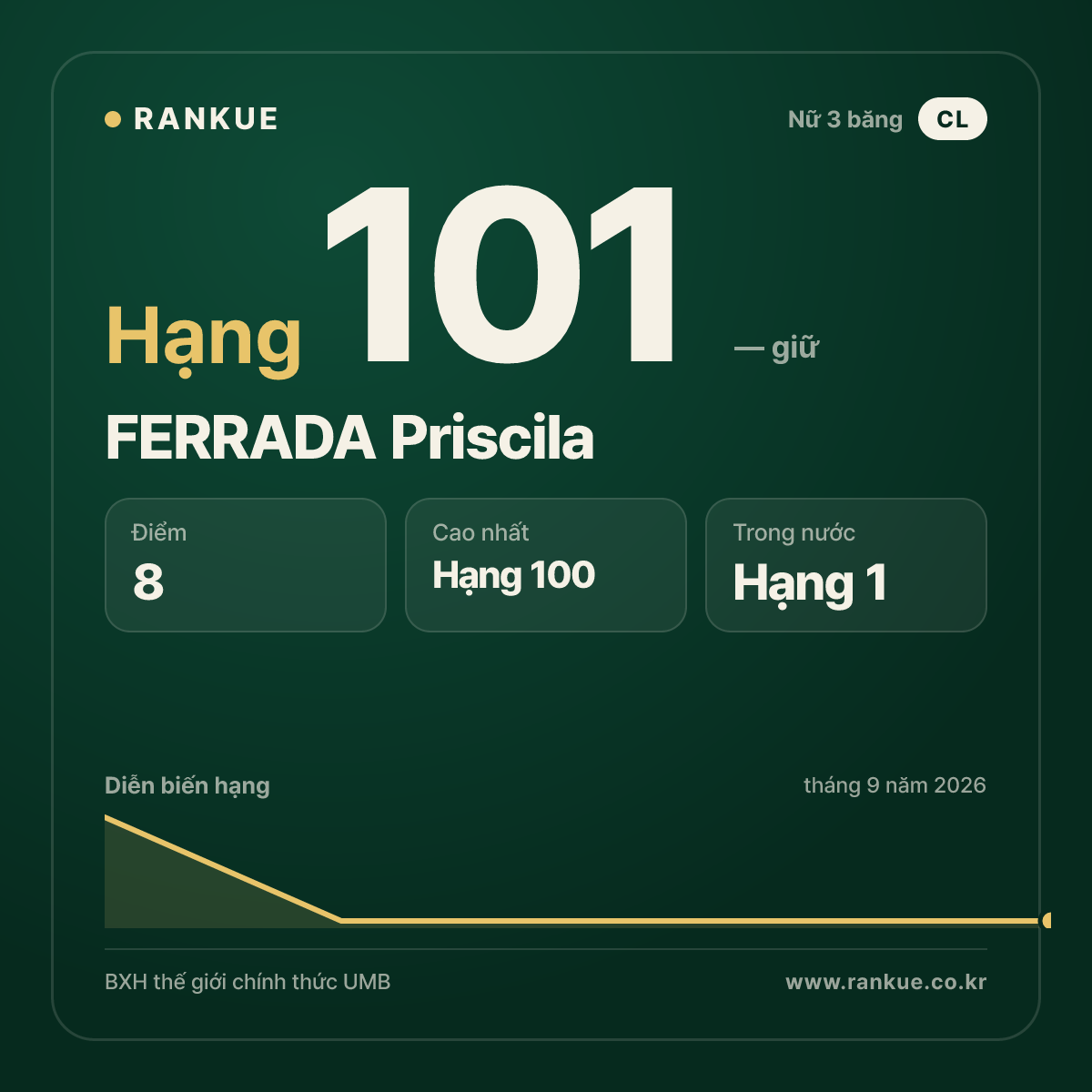 FERRADA Priscila — hạng 101