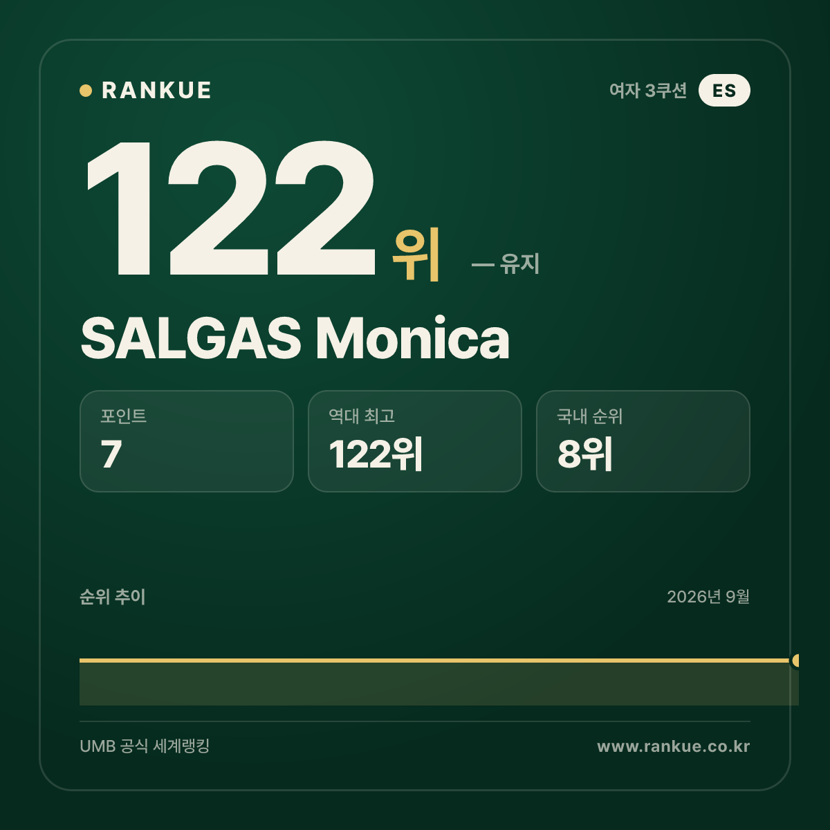 SALGAS Monica — 122위