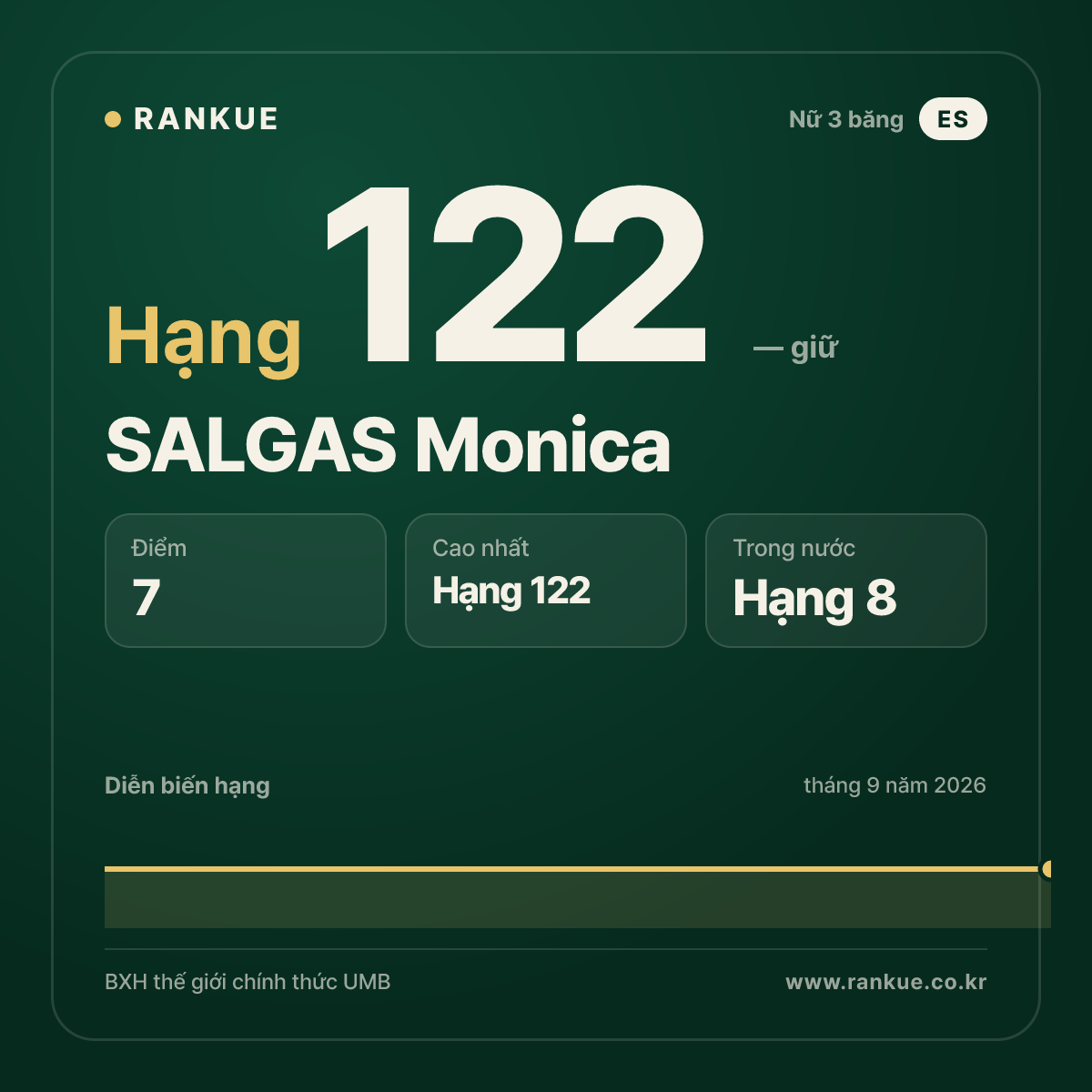 SALGAS Monica — hạng 122