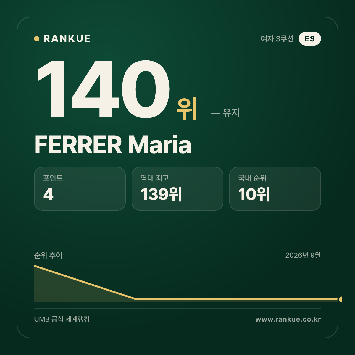 FERRER Maria — 140위