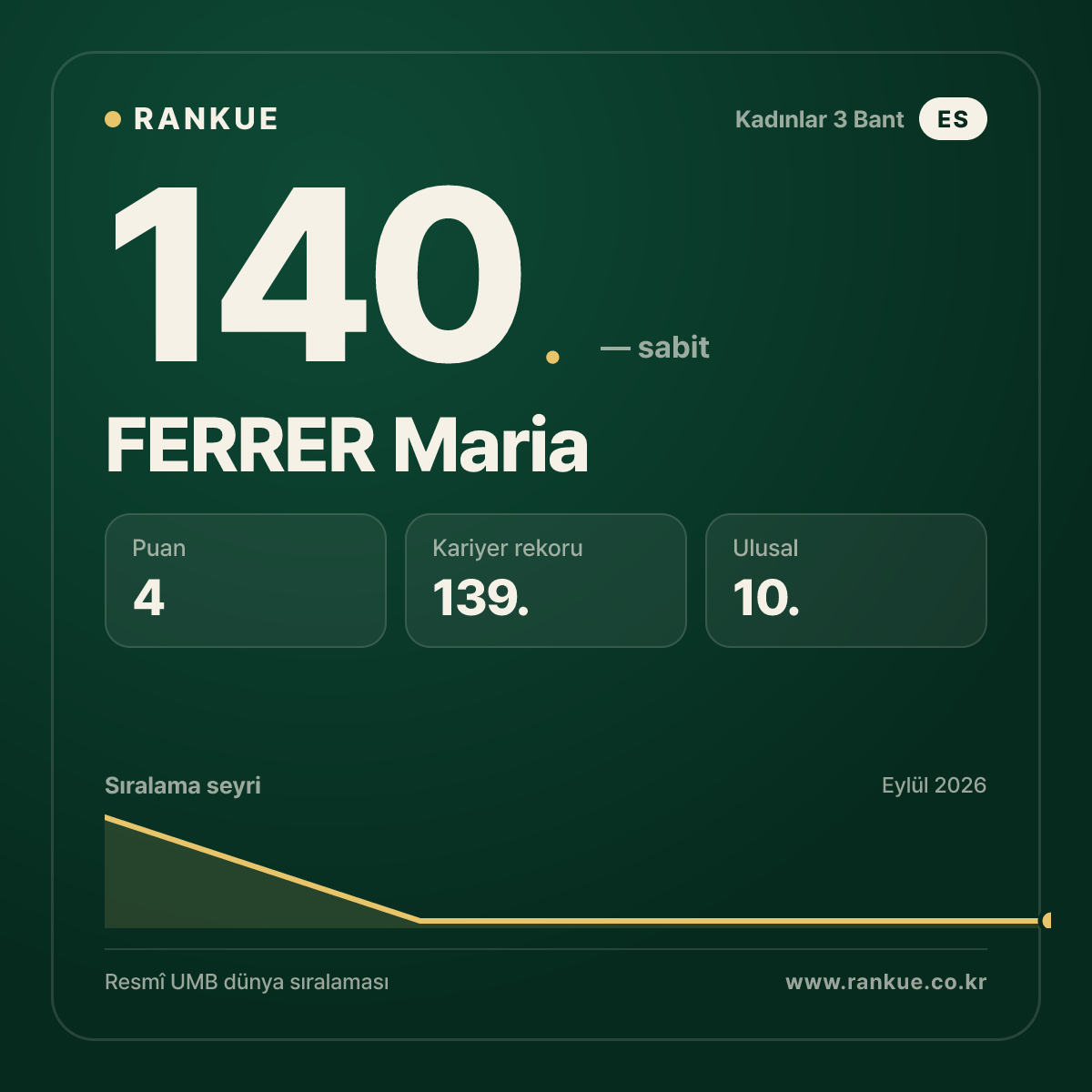 FERRER Maria — 140.
