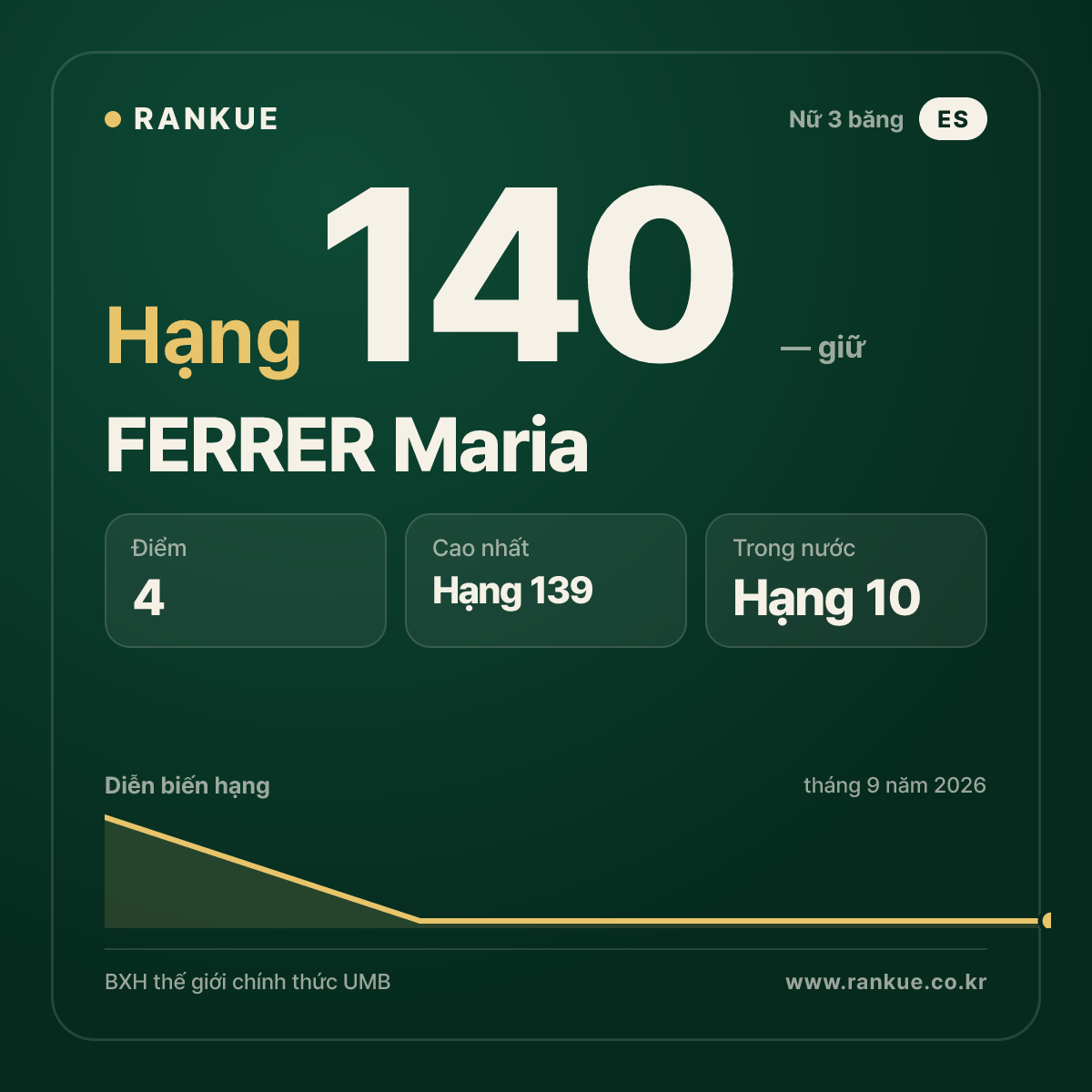 FERRER Maria — hạng 140