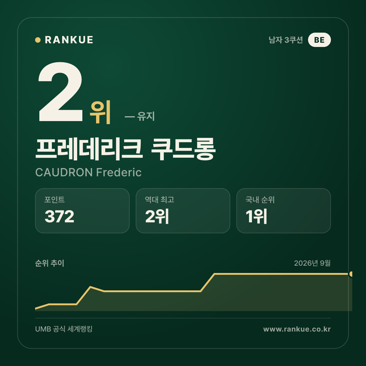 2026 호치민 3쿠션 월드컵 최다 랭킹 포인트 80점 프레데리크 쿠드롱 (CAUDRON Frederic) — 3쿠션 남자 세계랭킹 선수 카드
