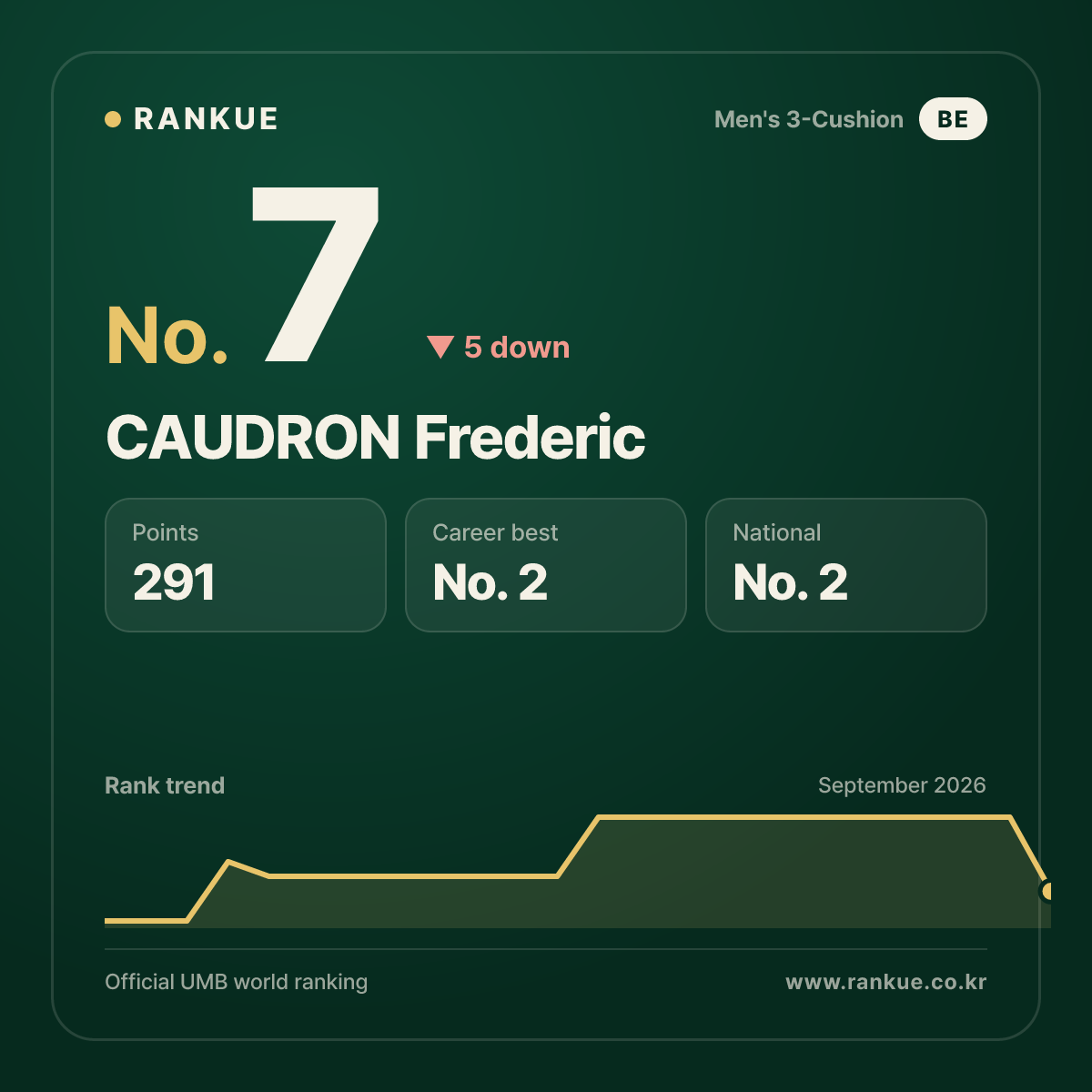 CAUDRON Frederic — Billiards World Ranking No.7