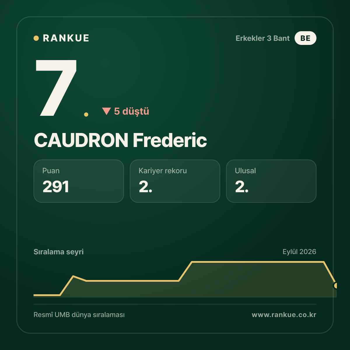 CAUDRON Frederic — Bilardo Dünya Sıralaması 7.