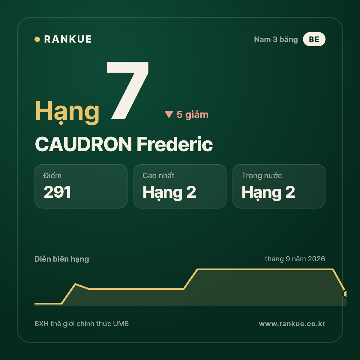 CAUDRON Frederic — hạng 7