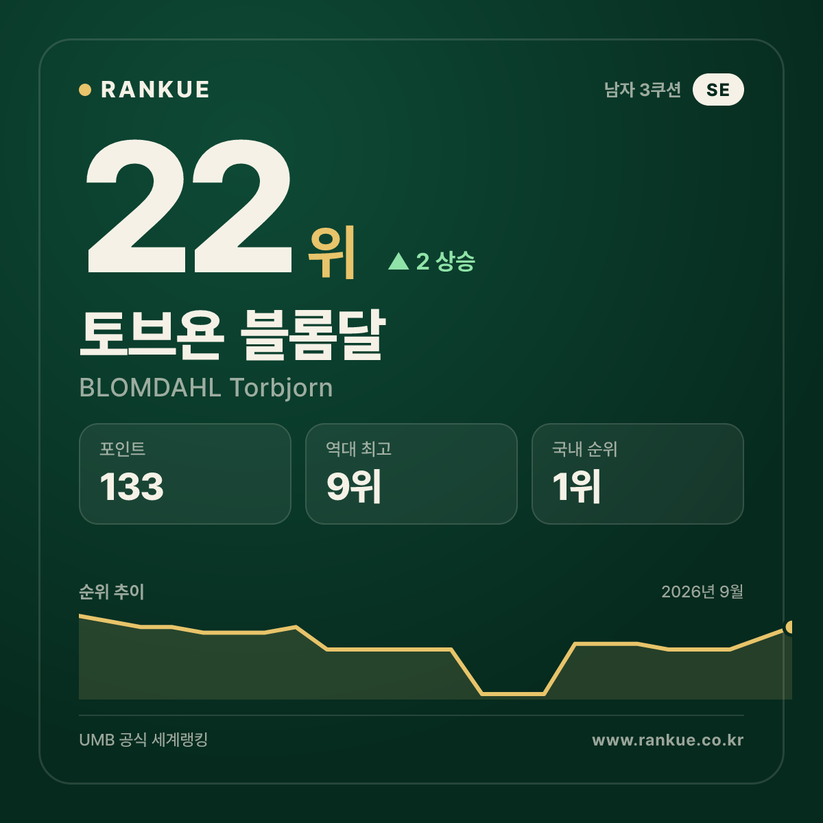 스웨덴 최고 순위 토브욘 블롬달 (BLOMDAHL Torbjorn) — 3쿠션 남자 세계랭킹 22위