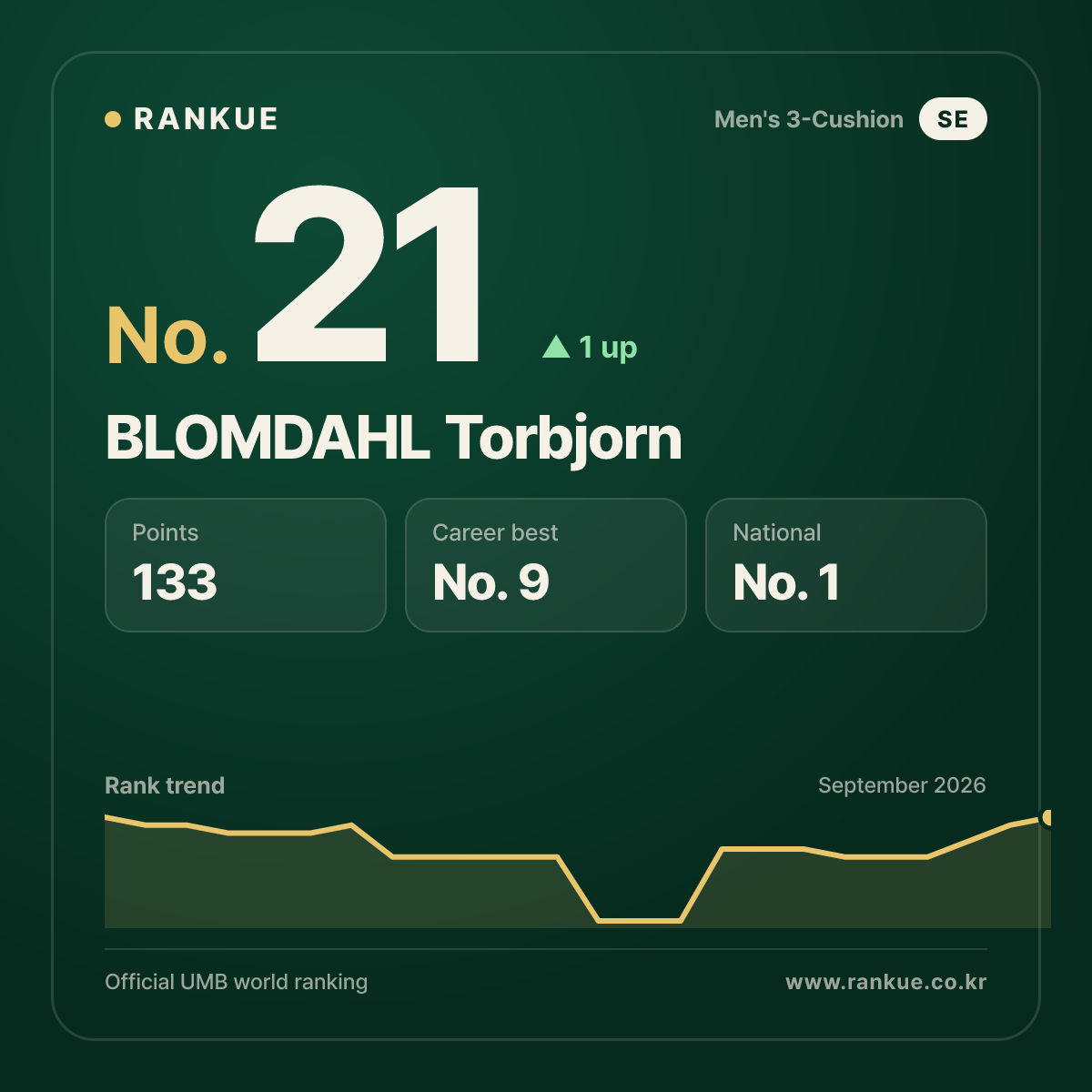 BLOMDAHL Torbjorn — No.21