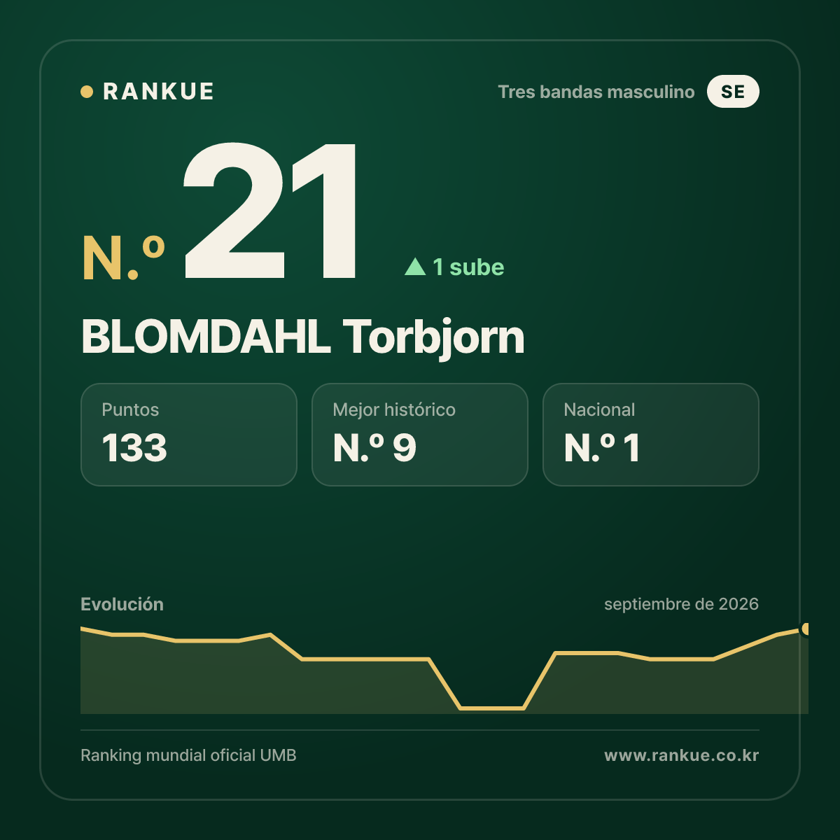 BLOMDAHL Torbjorn — Ranking Mundial de Billar N.º 21