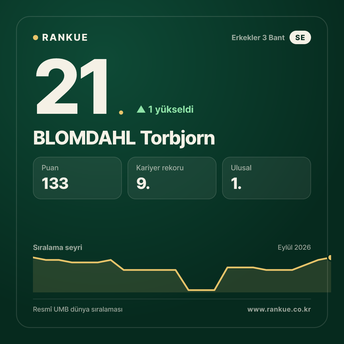 BLOMDAHL Torbjorn — 21.