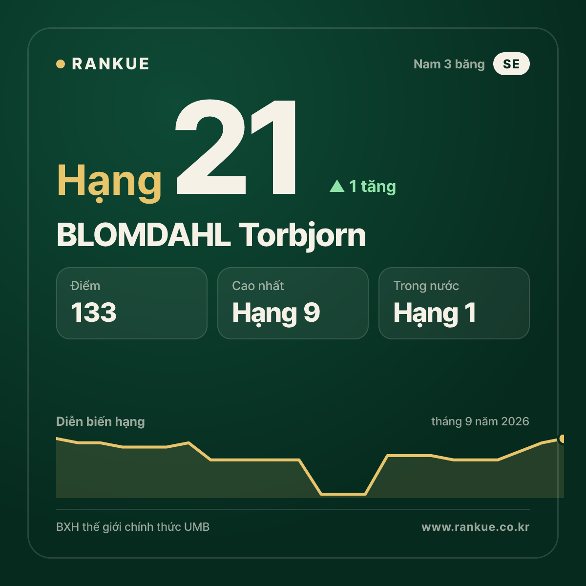 BLOMDAHL Torbjorn — hạng 21