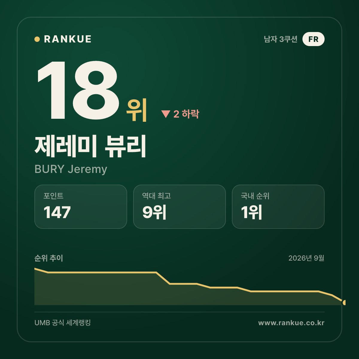 프랑스 최고 순위 제레미 뷰리 (BURY Jeremy) — 3쿠션 남자 세계랭킹 18위