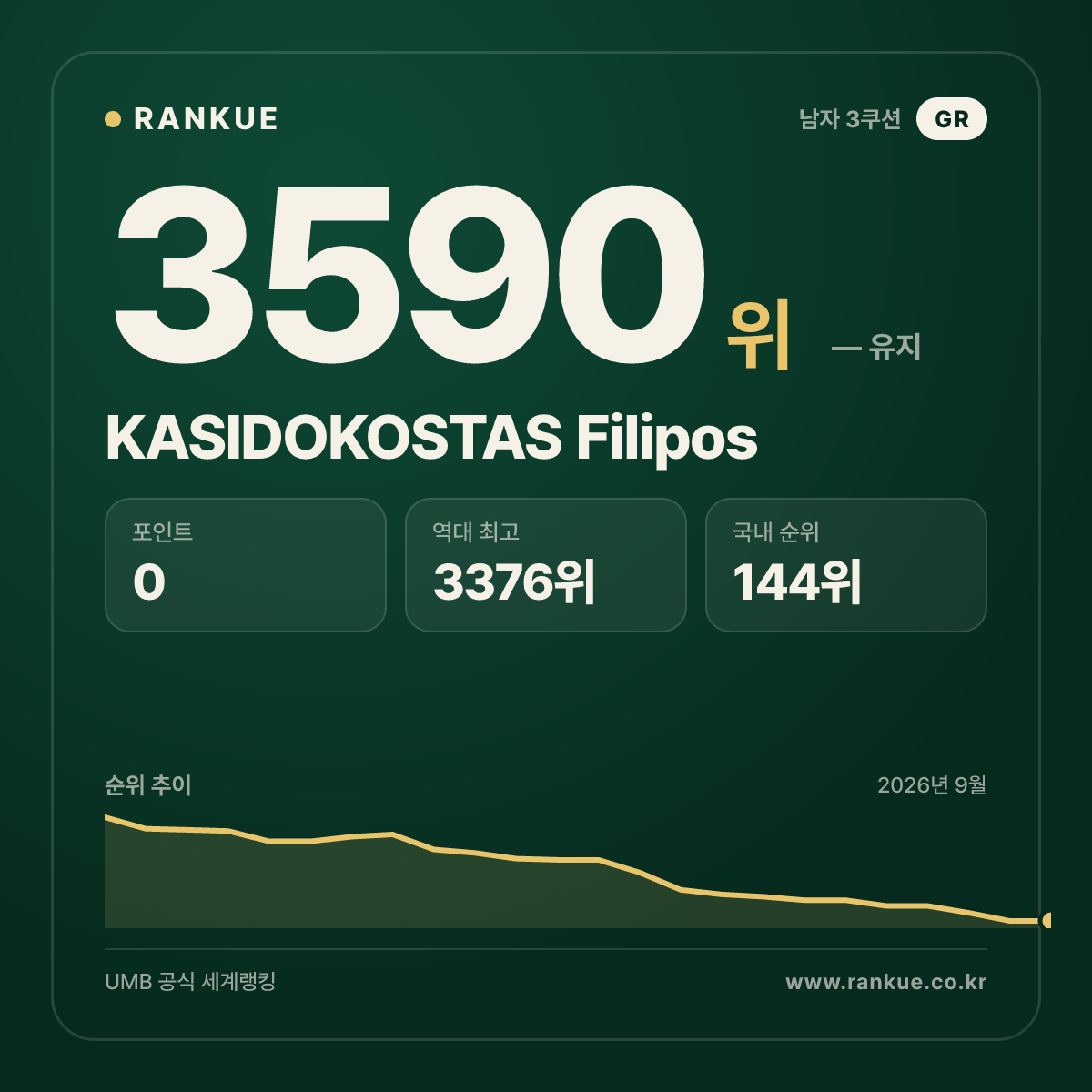 KASIDOKOSTAS Filipos — 당구 세계랭킹 3590위