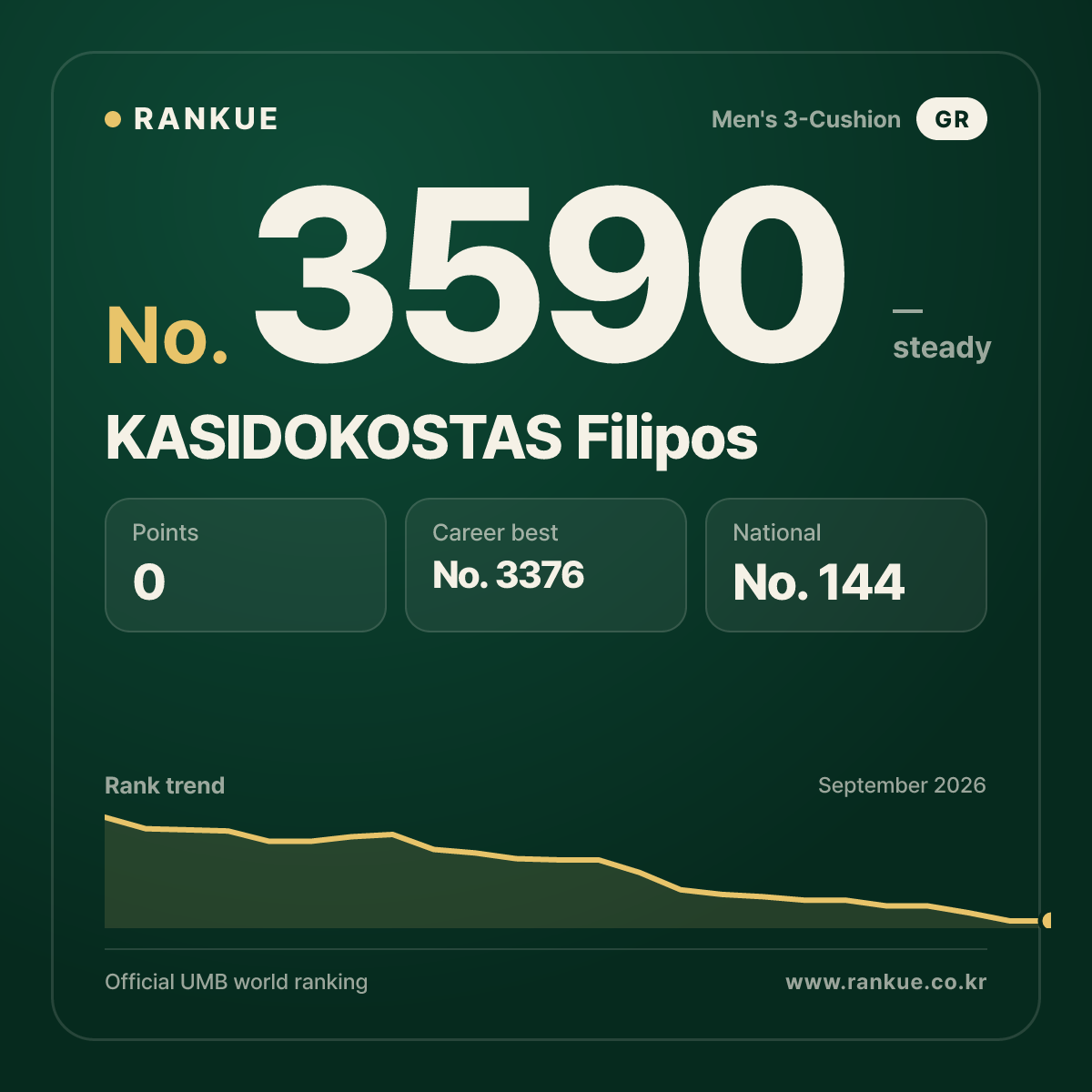 KASIDOKOSTAS Filipos — Billiards World Ranking No.3590