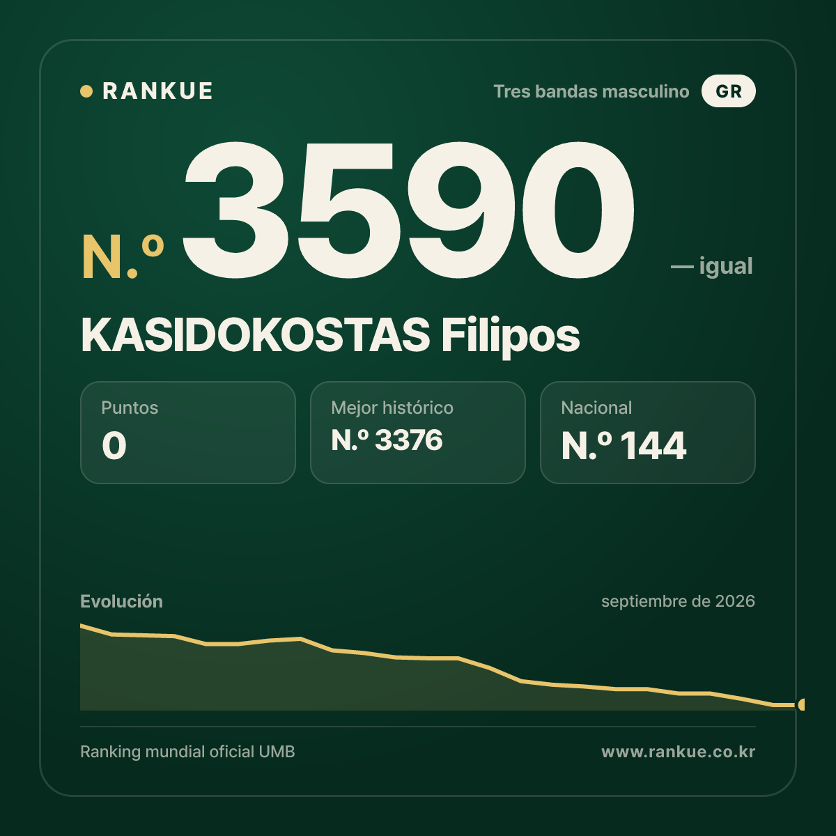 KASIDOKOSTAS Filipos — Ranking Mundial de Billar N.º 3590