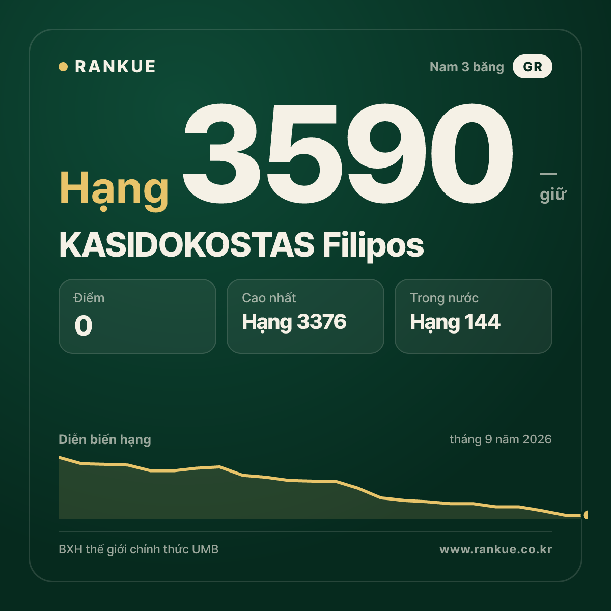 KASIDOKOSTAS Filipos — BXH Bida Thế giới hạng 3590