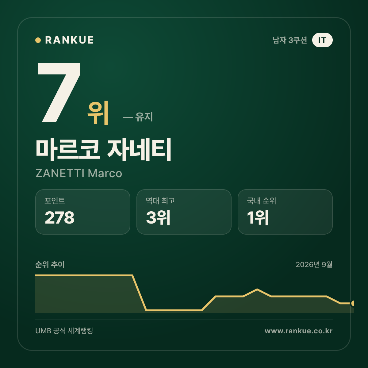 이탈리아 최고 순위 마르코 자네티 (ZANETTI Marco) — 3쿠션 남자 세계랭킹 7위