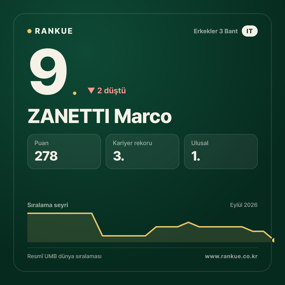 ZANETTI Marco — 9.