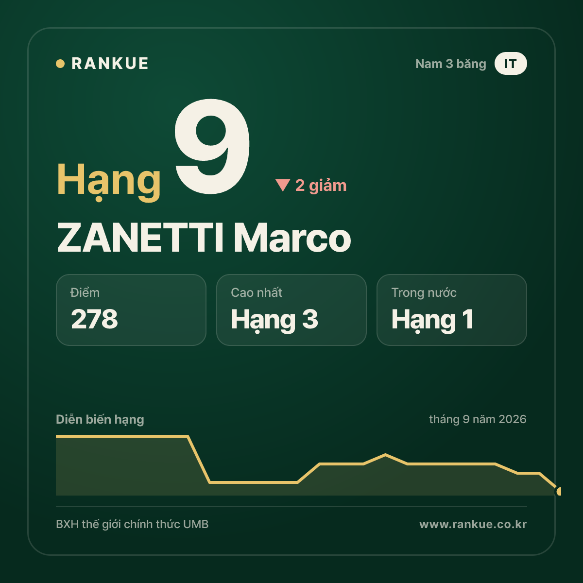 ZANETTI Marco — hạng 9