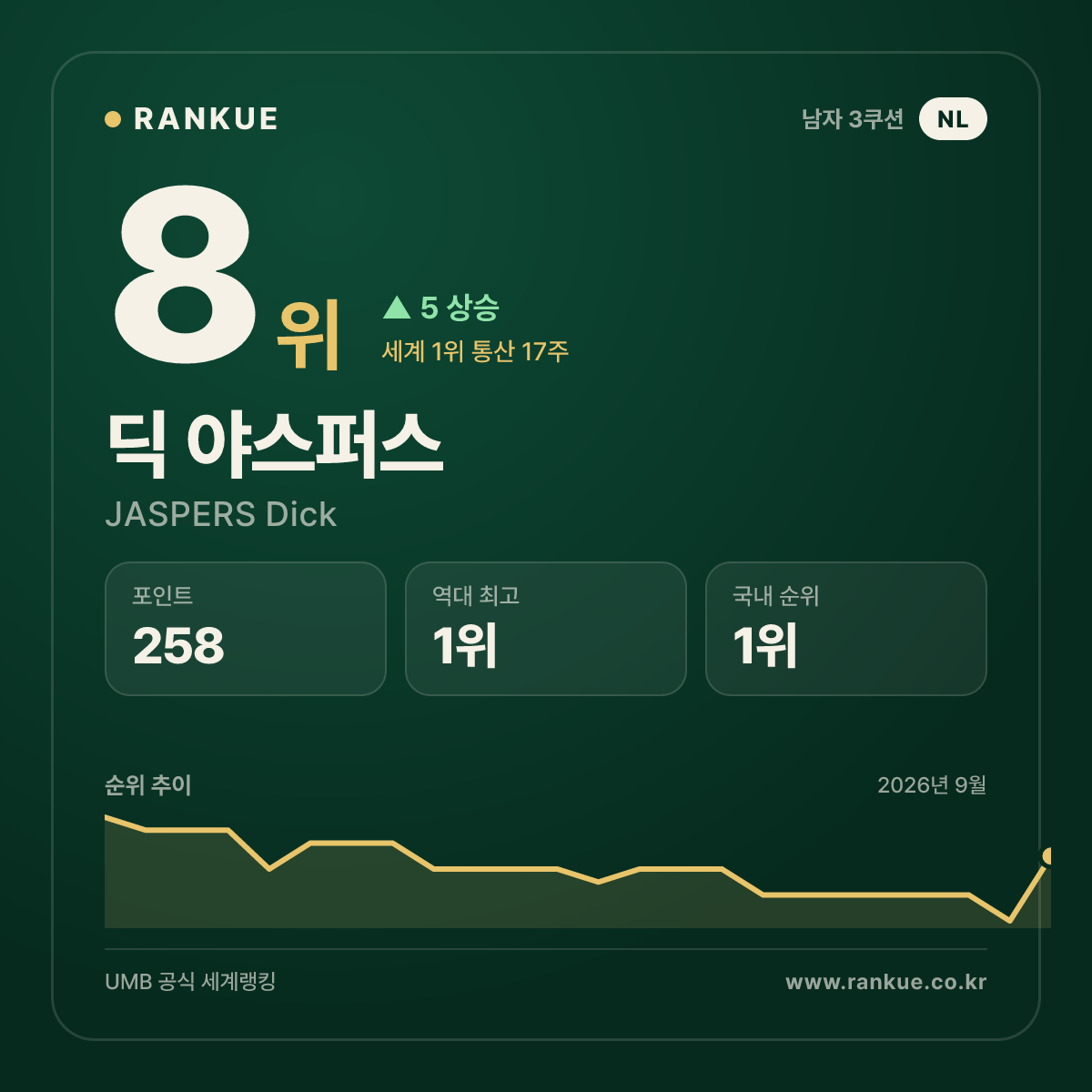 2024 포르투 3쿠션 월드컵 최다 랭킹 포인트 80점 딕 야스퍼스 (JASPERS Dick) — 3쿠션 남자 세계랭킹 선수 카드